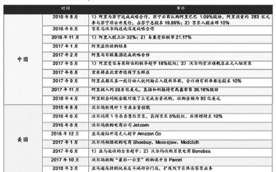巨头持续深入布局 新零售进入高速发展期